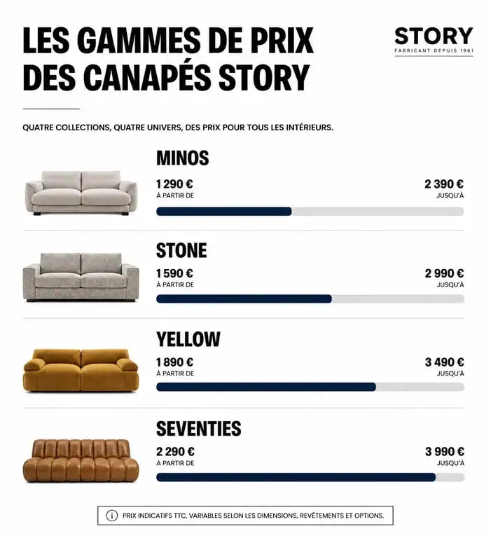 Infographie comparative des prix des canapés Story par modèle