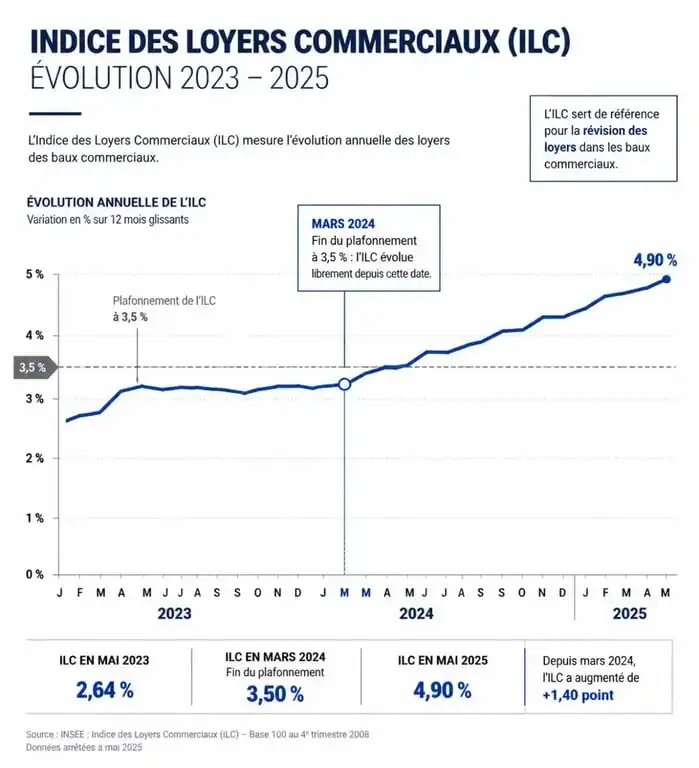 Graphique illustrant l'évolution de l'ILC et la fin du plafonnement des loyers commerciaux 2025