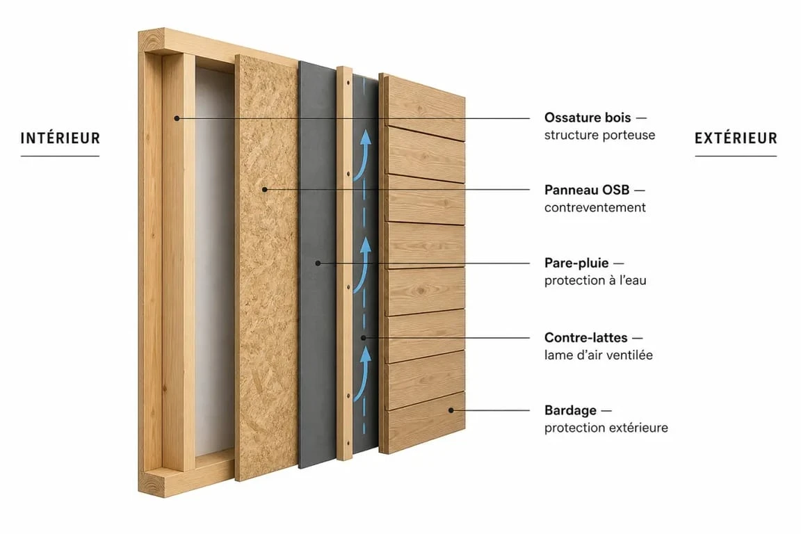 Schéma d’un mur en bois extérieur montrant l’ossature, l’OSB, le pare-pluie, les contre-lattes et le bardage