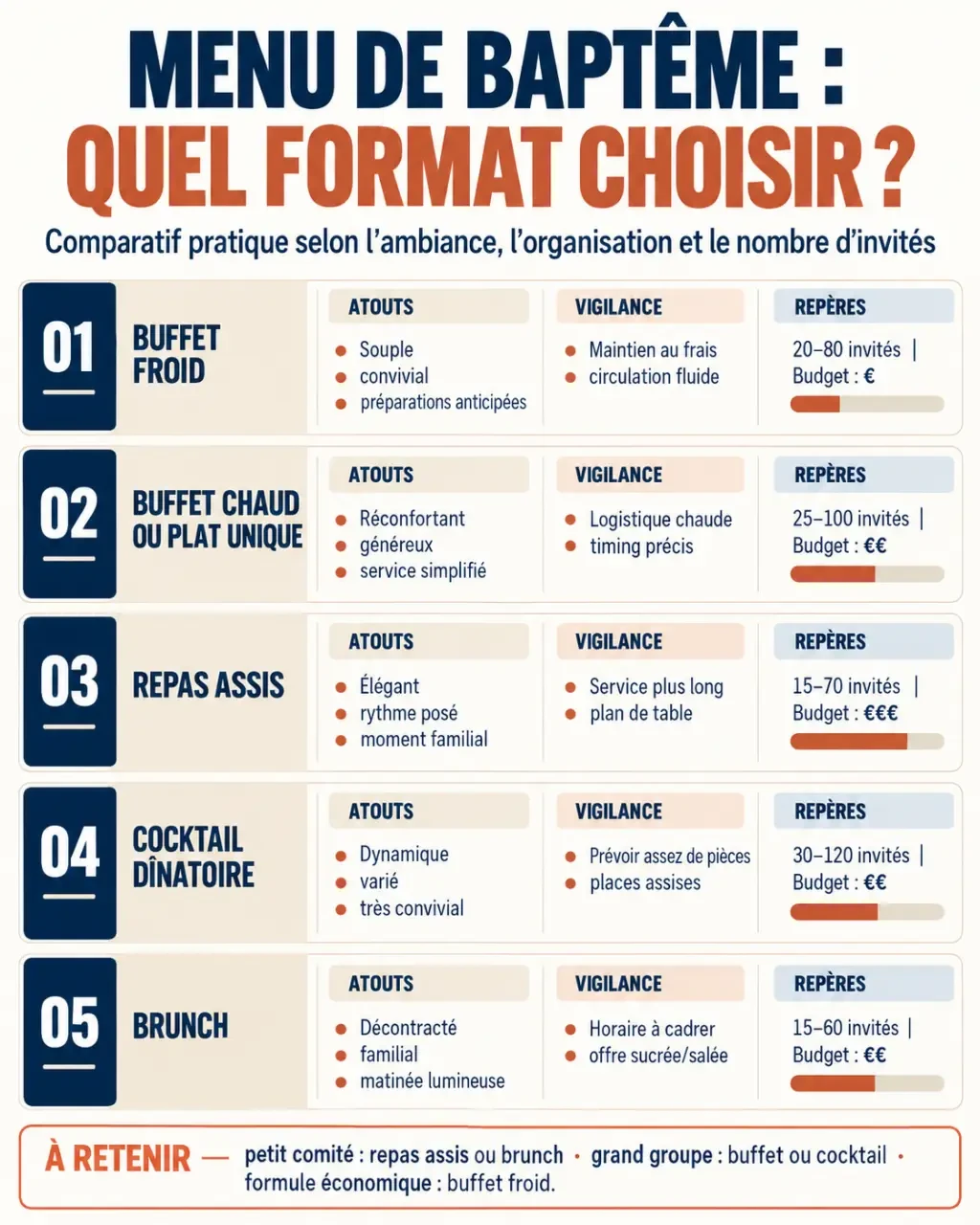 Infographie comparative des formats de menu de baptême et de leurs contraintes